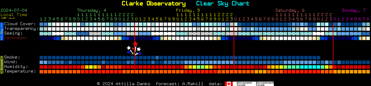 Current forecast for Clarke Observatory Clear Sky Chart