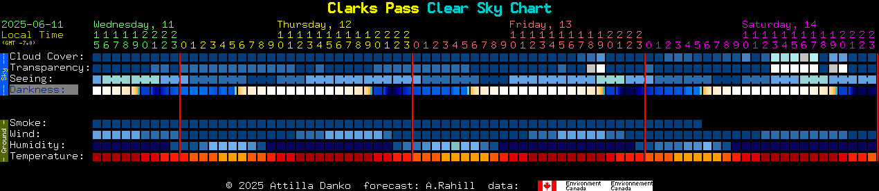 Current forecast for Clarks Pass Clear Sky Chart