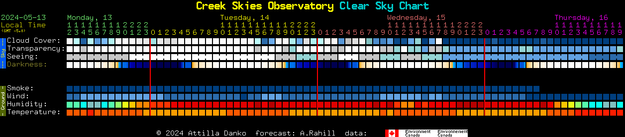 Current forecast for Creek Skies Observatory Clear Sky Chart