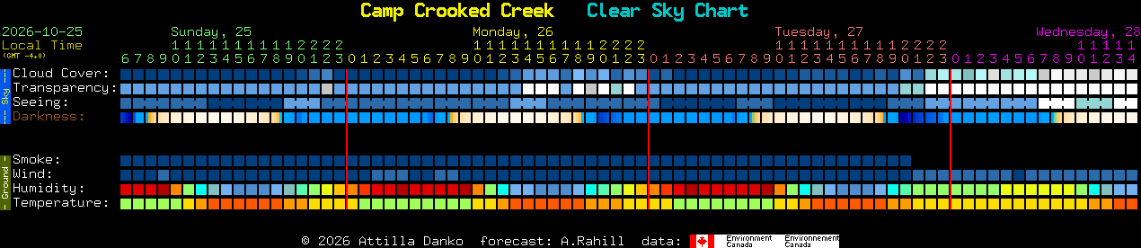 Current forecast for Camp Crooked Creek Clear Sky Chart
