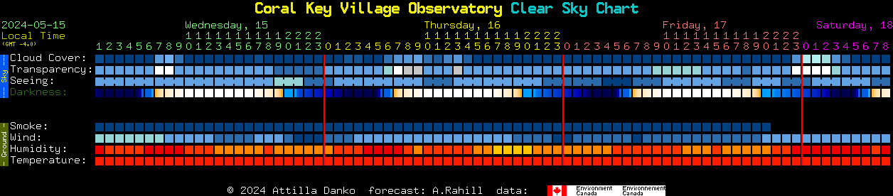 Current forecast for Coral Key Village Observatory Clear Sky Chart