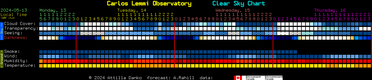 Current forecast for Carlos Lemmi Observatory Clear Sky Chart