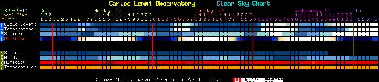 Current forecast for Carlos Lemmi Observatory Clear Sky Chart