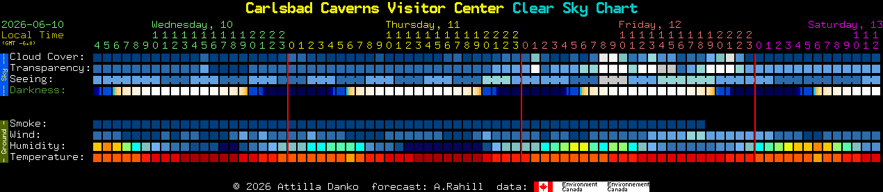 Current forecast for Carlsbad Caverns Visitor Center Clear Sky Chart
