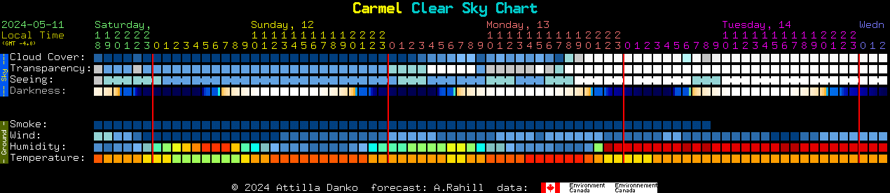 Current forecast for Carmel Clear Sky Chart