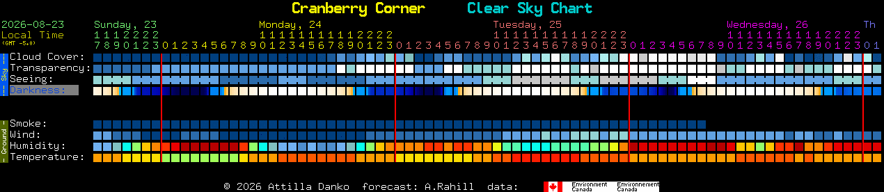 Current forecast for Cranberry Corner Clear Sky Chart