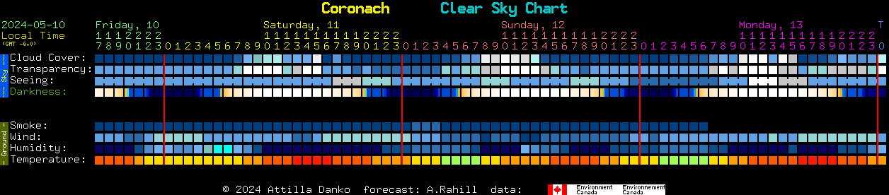 Current forecast for Coronach Clear Sky Chart