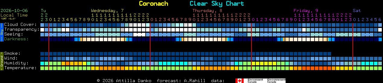 Current forecast for Coronach Clear Sky Chart