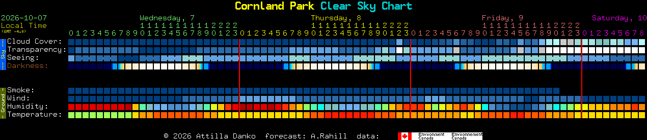 Current forecast for Cornland Park Clear Sky Chart