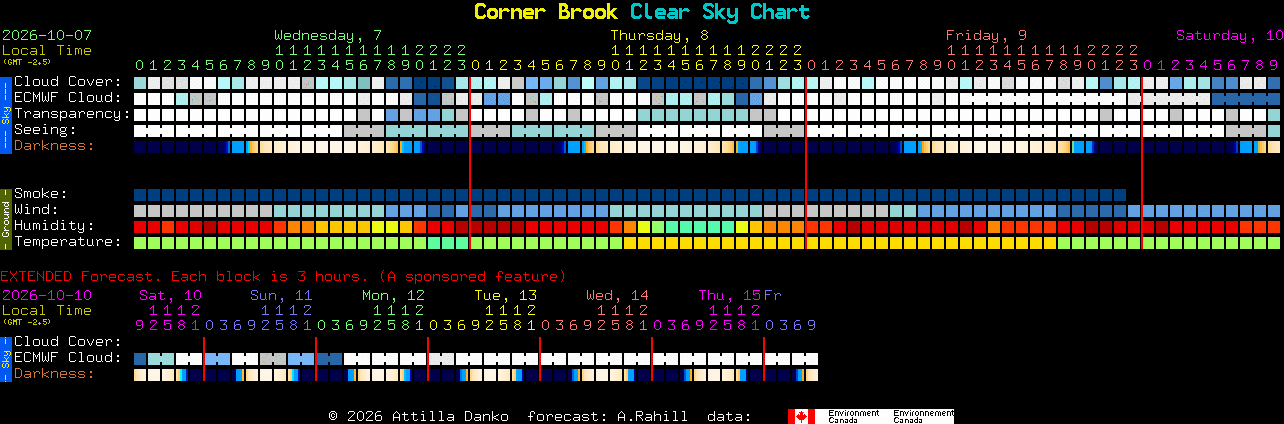 Current forecast for Corner Brook Clear Sky Chart