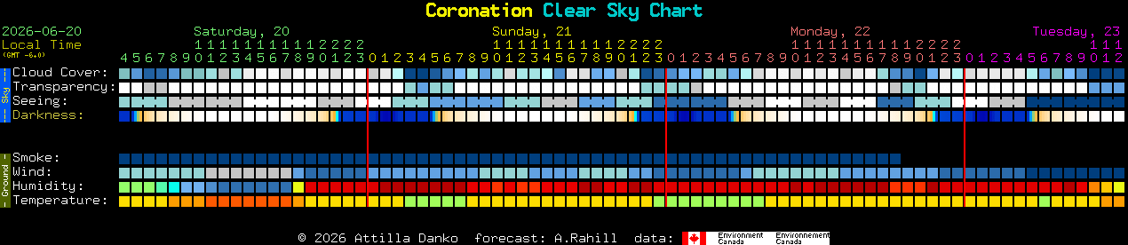 Current forecast for Coronation Clear Sky Chart