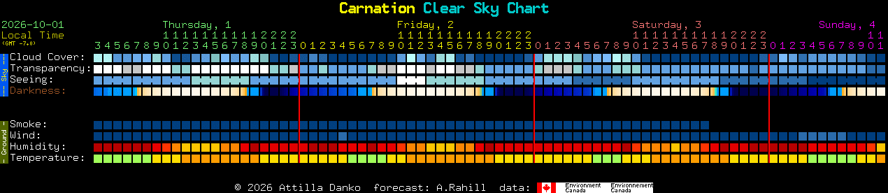 Current forecast for Carnation Clear Sky Chart