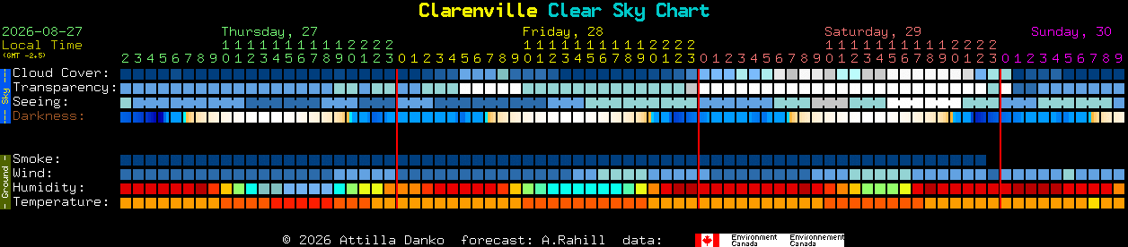 Current forecast for Clarenville Clear Sky Chart