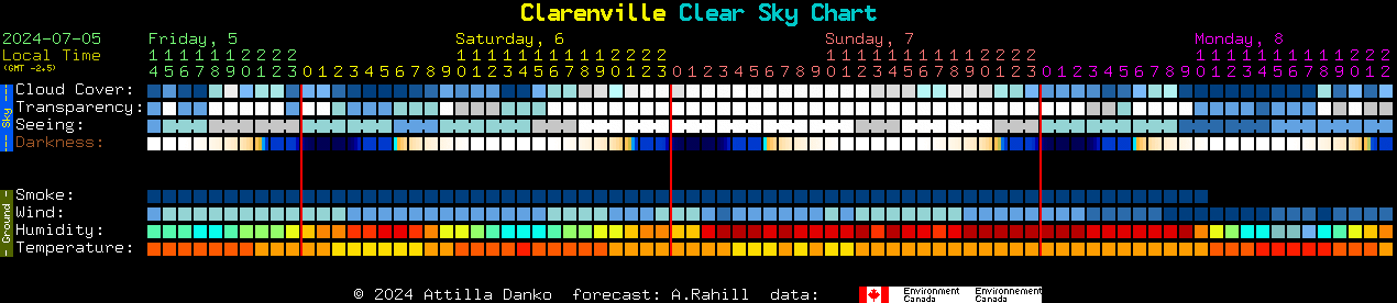 Current forecast for Clarenville Clear Sky Chart