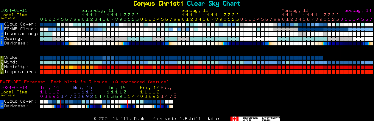 Current forecast for Corpus Christi Clear Sky Chart