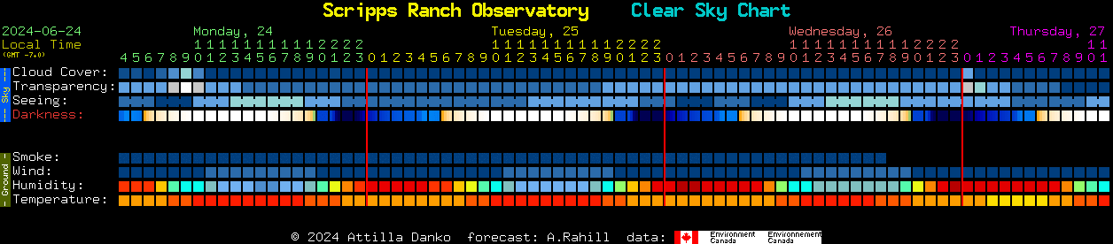 Current forecast for Scripps Ranch Observatory Clear Sky Chart