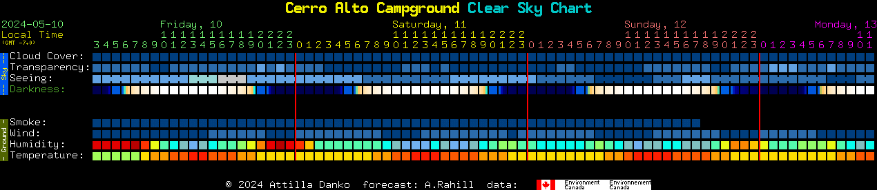 Current forecast for Cerro Alto Campground Clear Sky Chart
