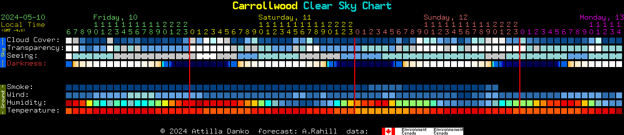 Current forecast for Carrollwood Clear Sky Chart