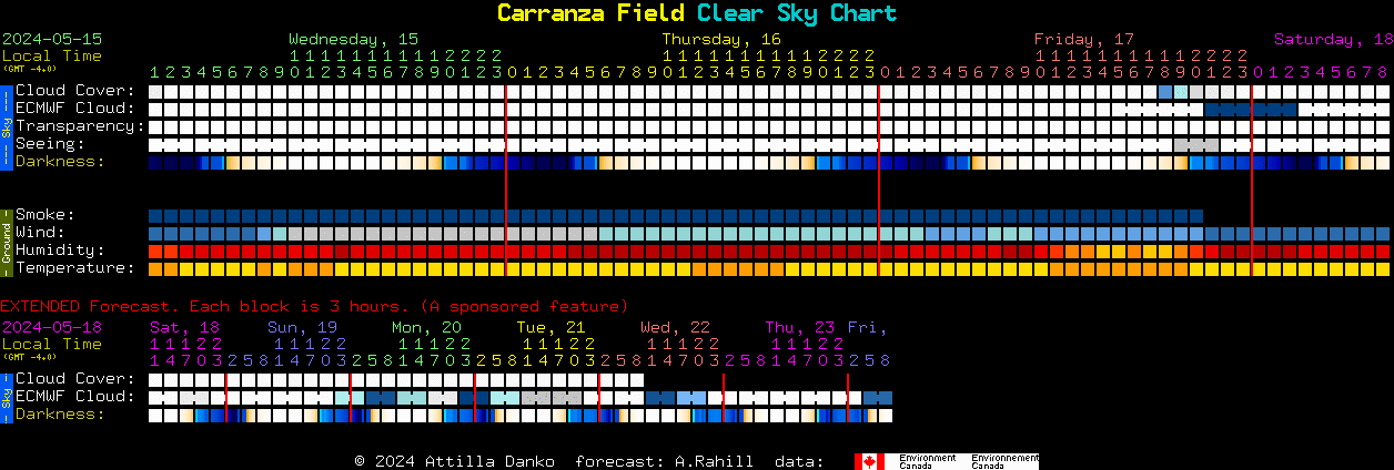 Current forecast for Carranza Field Clear Sky Chart