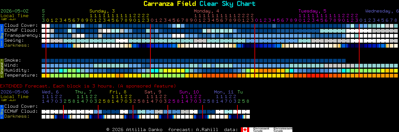Current forecast for Carranza Field Clear Sky Chart
