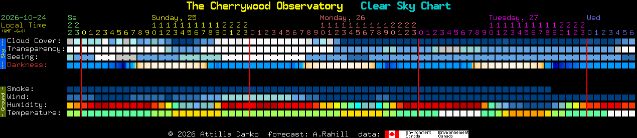 Current forecast for The Cherrywood Observatory Clear Sky Chart
