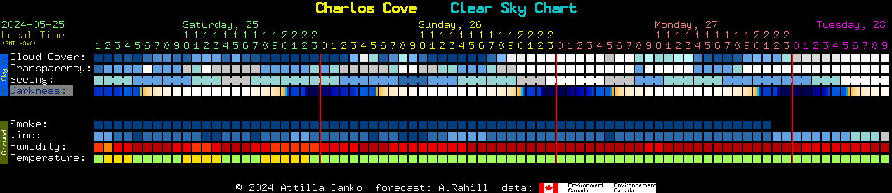 Current forecast for Charlos Cove Clear Sky Chart