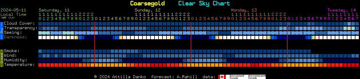 Current forecast for Coarsegold Clear Sky Chart