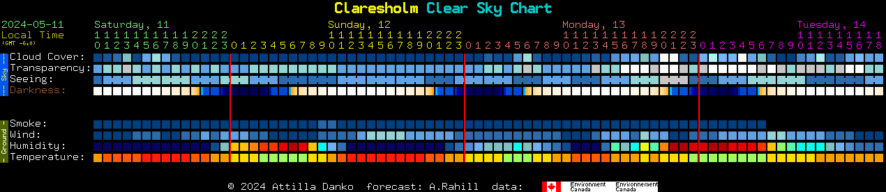 Current forecast for Claresholm Clear Sky Chart