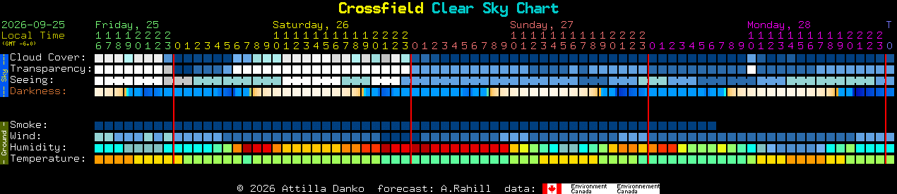 Current forecast for Crossfield Clear Sky Chart