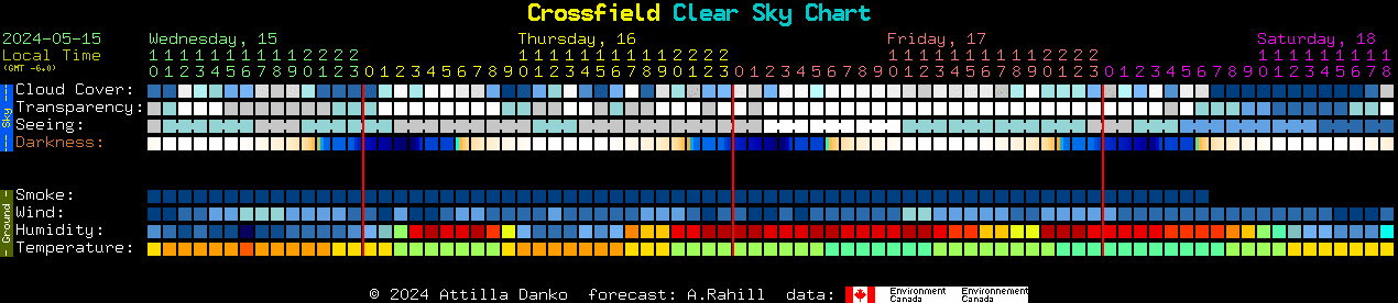 Current forecast for Crossfield Clear Sky Chart