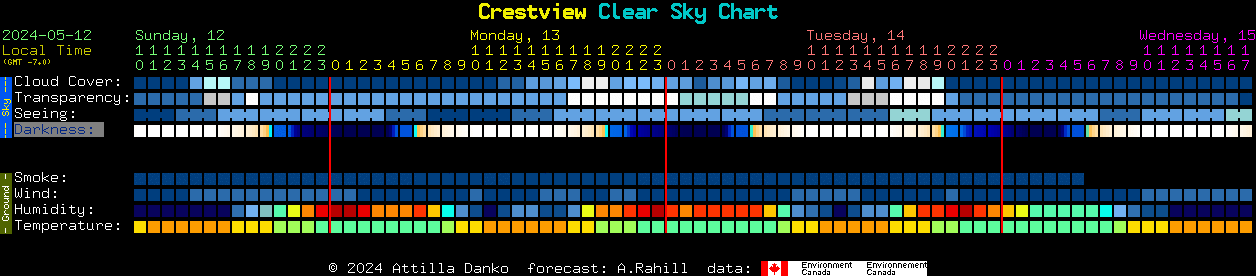 Current forecast for Crestview Clear Sky Chart