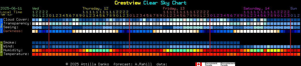 Current forecast for Crestview Clear Sky Chart