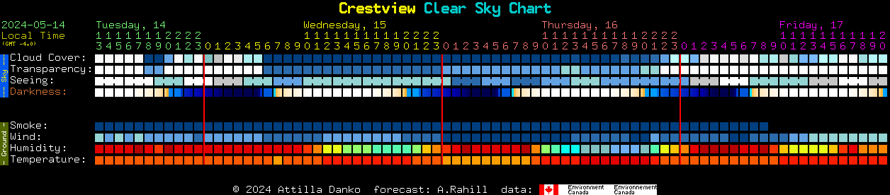 Current forecast for Crestview Clear Sky Chart