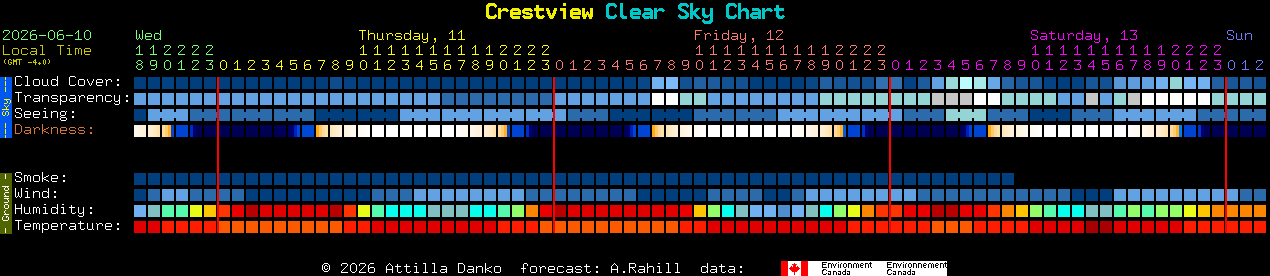 Current forecast for Crestview Clear Sky Chart