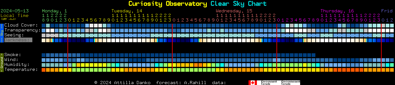 Current forecast for Curiosity Observatory Clear Sky Chart