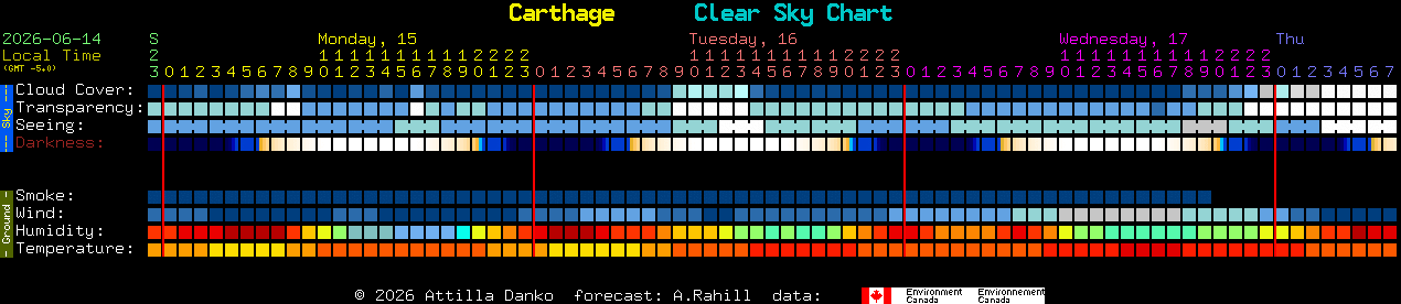 Current forecast for Carthage Clear Sky Chart