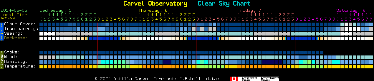 Current forecast for Carvel Observatory Clear Sky Chart