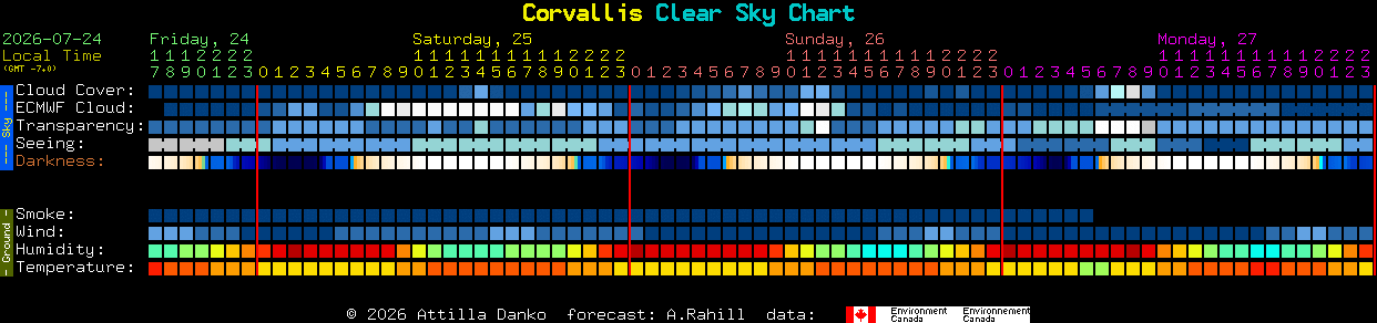Current forecast for Corvallis Clear Sky Chart