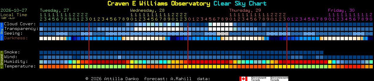 Current forecast for Craven E Williams Observatory Clear Sky Chart