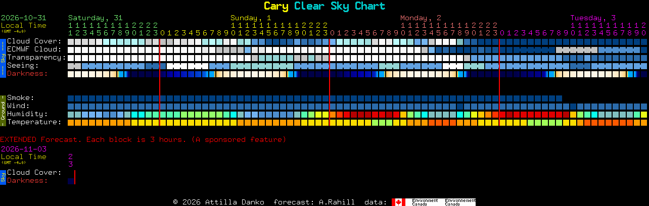 Current forecast for Cary Clear Sky Chart
