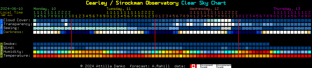 Current forecast for Cearley / Sirockman Observatory Clear Sky Chart