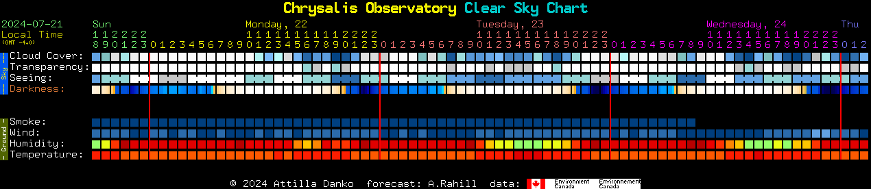 Current forecast for Chrysalis Observatory Clear Sky Chart