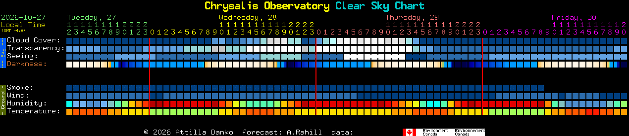 Current forecast for Chrysalis Observatory Clear Sky Chart