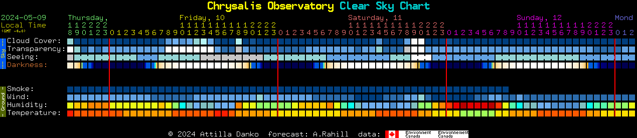 Current forecast for Chrysalis Observatory Clear Sky Chart