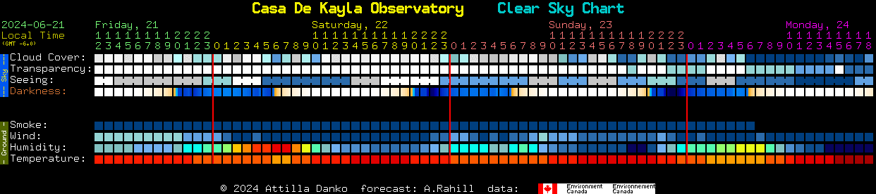 Current forecast for Casa De Kayla Observatory Clear Sky Chart