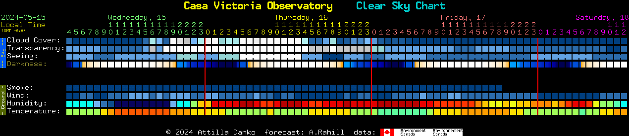 Current forecast for Casa Victoria Observatory Clear Sky Chart