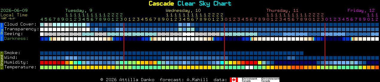 Current forecast for Cascade Clear Sky Chart