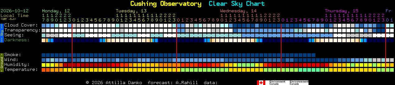 Current forecast for Cushing Observatory Clear Sky Chart