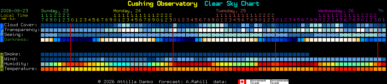 Current forecast for Cushing Observatory Clear Sky Chart