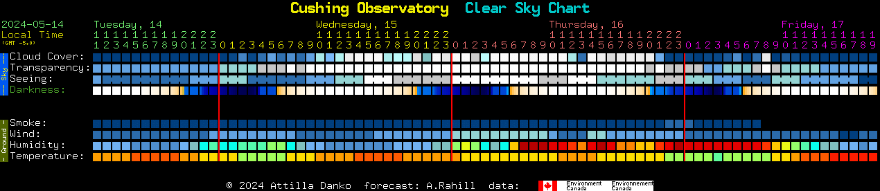 Current forecast for Cushing Observatory Clear Sky Chart